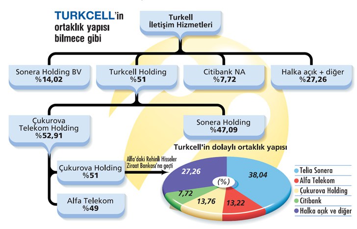 Telia Sonera Turkcell Hisselerini Satmış