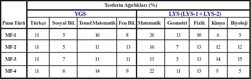  MF-4 için hangi YGS puanı? YGS-1-2-3-4-5-6?