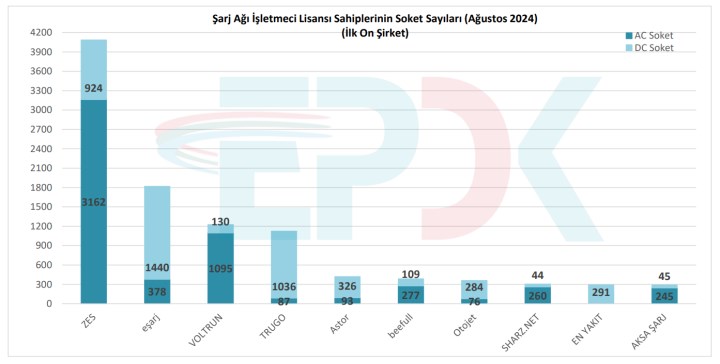 Türkiye’de elektrikli araç şarj soket sayısı 22 bini geçti