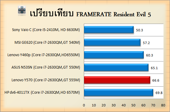  Lenovo IdeaPad Y570 (GT 555M GDDR5) [İnceleme ve Test Sonuçları Eklendi]