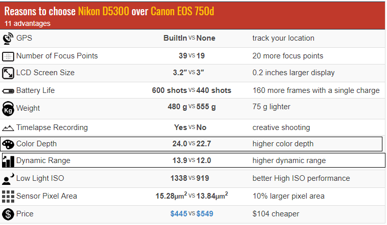 Nikon D5300 Veya Canon 750D Mi Tercih Etmeliyim?