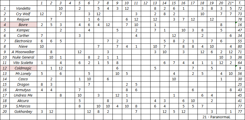  12. DH Şarkı Yarışması (Kazanan: Nieve - Şarkılar 4. Sayfada)