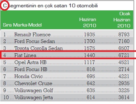  Fiat Linea C segmentidir. (Fiat Yetkilileri ile konuştuk.)