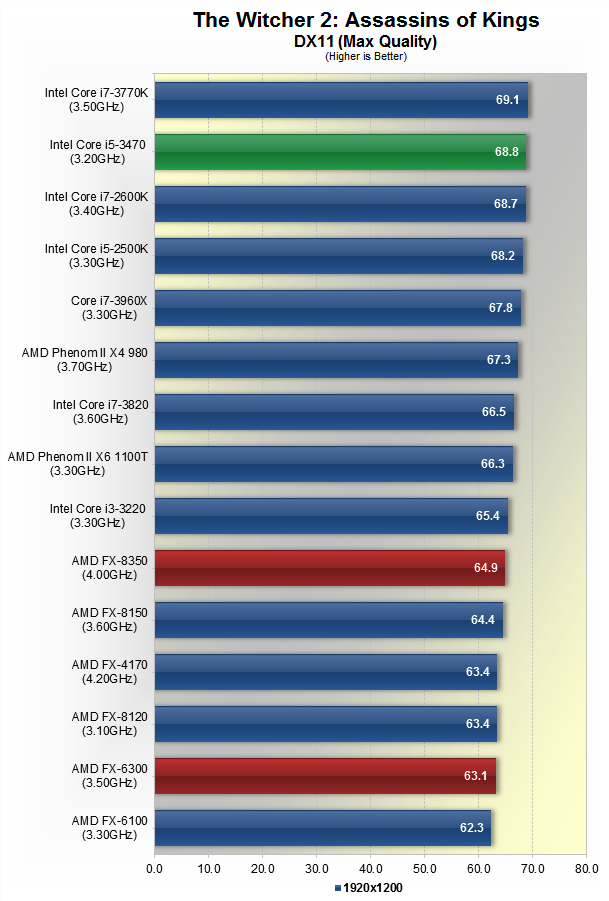  oyun için i5 '4570 vs fx 8350' hangisi?