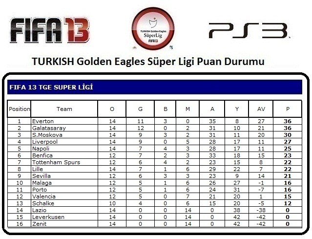  2.Sezon Şampiyonu Galatasaray !!!FIFA 13 TURKISH Golden Eagles Süper Lig !!! ...PS3...