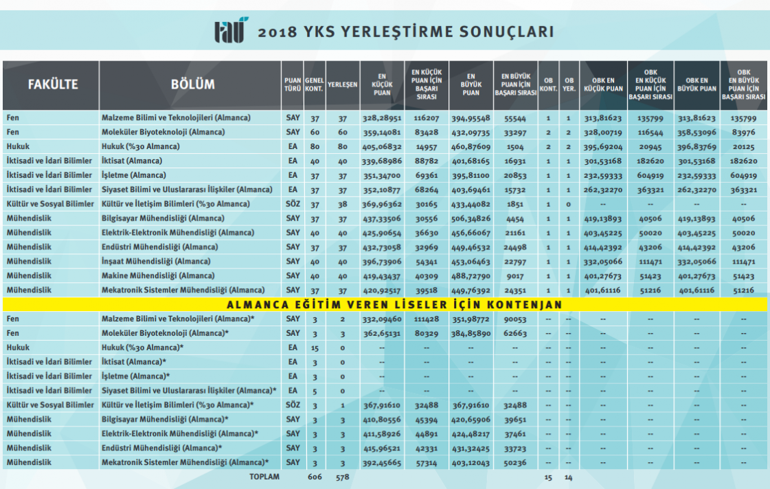 Türk Alman Üniversitesi (TAÜ) Hakkında Merak Ettikleriniz 2019 (Güncel)
