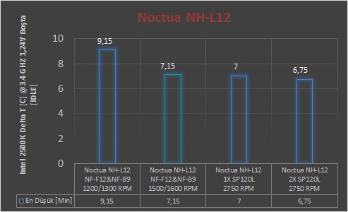 Noctua NH-L12 İncelemesi