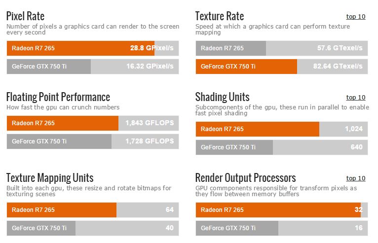  Gtx 750 Ti mi yoksa R7 265 mi