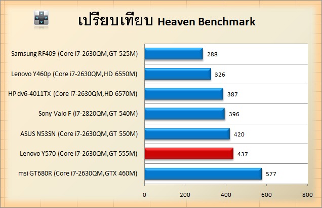  Lenovo IdeaPad Y570 (GT 555M GDDR5) [İnceleme ve Test Sonuçları Eklendi]