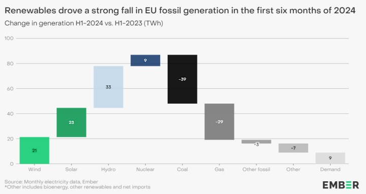 AB tarihinde ilk kez rüzgar ve güneş enerjisi fosil yakıtları geçti