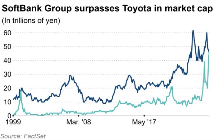 Japonya’nın en değerli şirketi artık Toyota değil SoftBank
