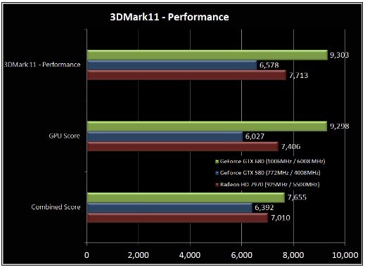  GTX680 Beklenildiği kadar iyi değil mi ? (!)