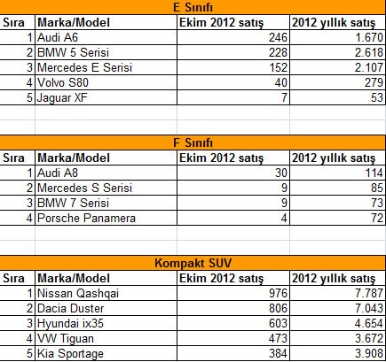  Ekim 2012 Türkiye’de en çok satan marka ve modeller