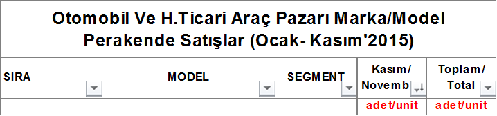  OCAK/EKİM 2015 Araç Satışları Değerlendirme (VW ve Linea Lider)