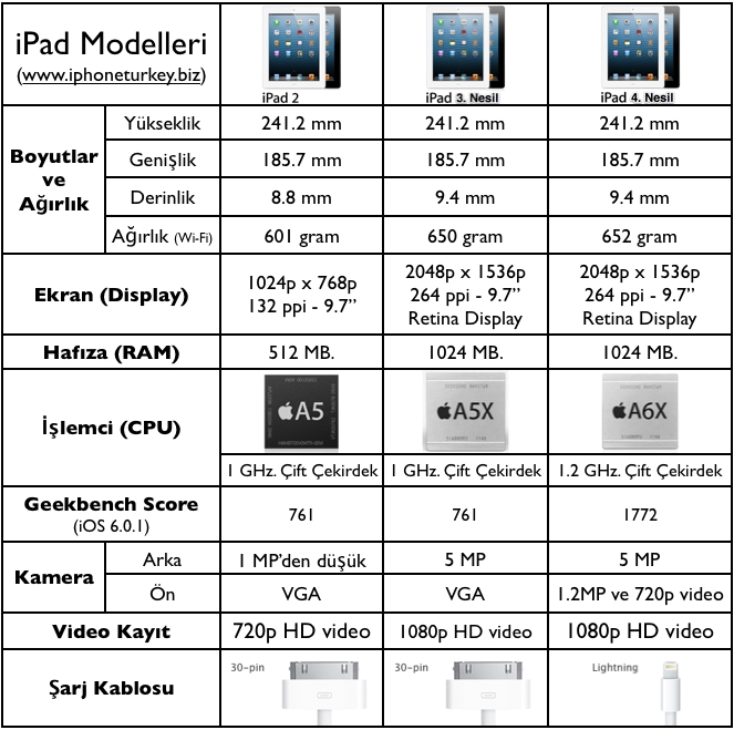 Хронология ipad. IPAD сравнение моделей таблица. Таблица модели Айпада. IPAD таблица моделей по годам выпуска. Модель айпад таблица IPAD 2 3 4.