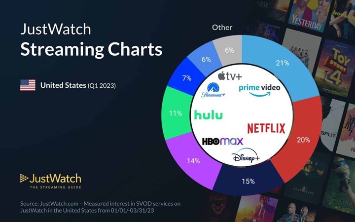 Netflix yayın platformu pazarındaki liderliğini kaybetti: İşte yeni kral