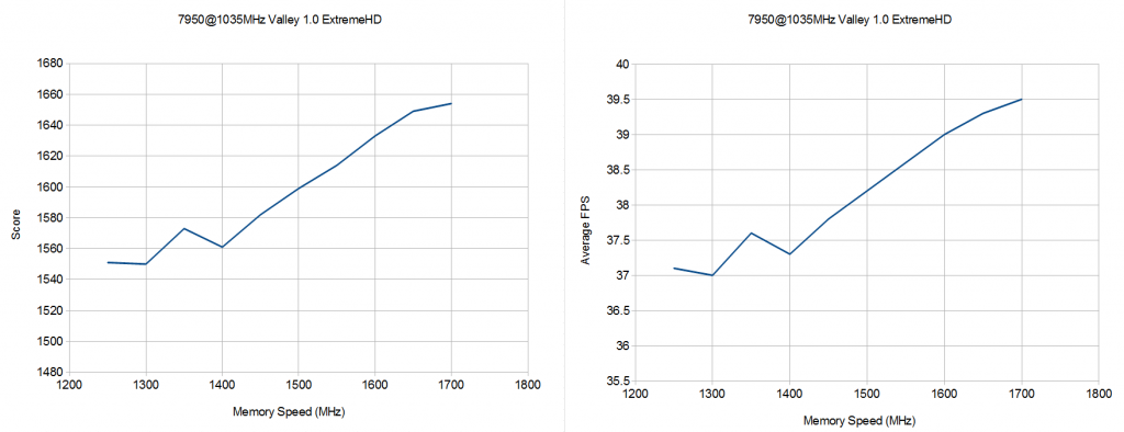  HD7870 vram overclock deneyi. Daha az oc ile daha hızlı olabilir.