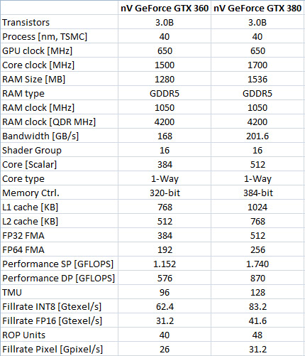  İlk GT300 Test Sonuçları (Mı Acaba?)