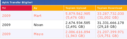  TTnet'ten arandım...Kandırıldım :) help.gif