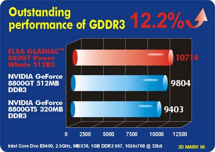  ## ELSA'dan Gladiac 8800GT Power Whale Geliyor ##