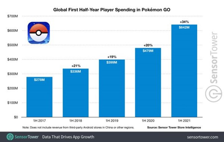 Pokemon GO'dan büyük kazanç: 5 yılda 5 milyar dolar gelir elde etti!