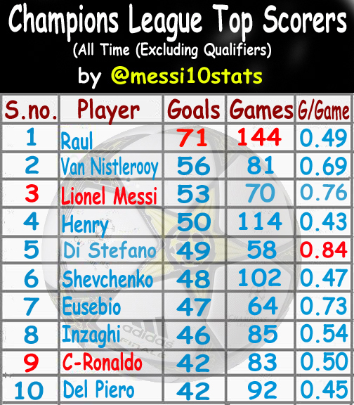  Messi rekora doymuyor!