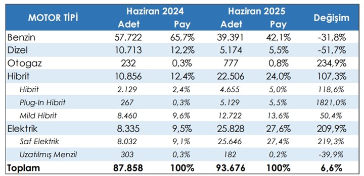 Satılan her 4 araçtan 1’i elektrikli oldu