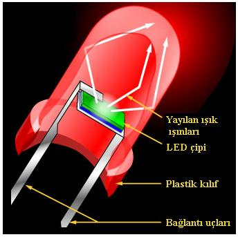  LED Nedir? LED'ler Hakkında Herşey Burada