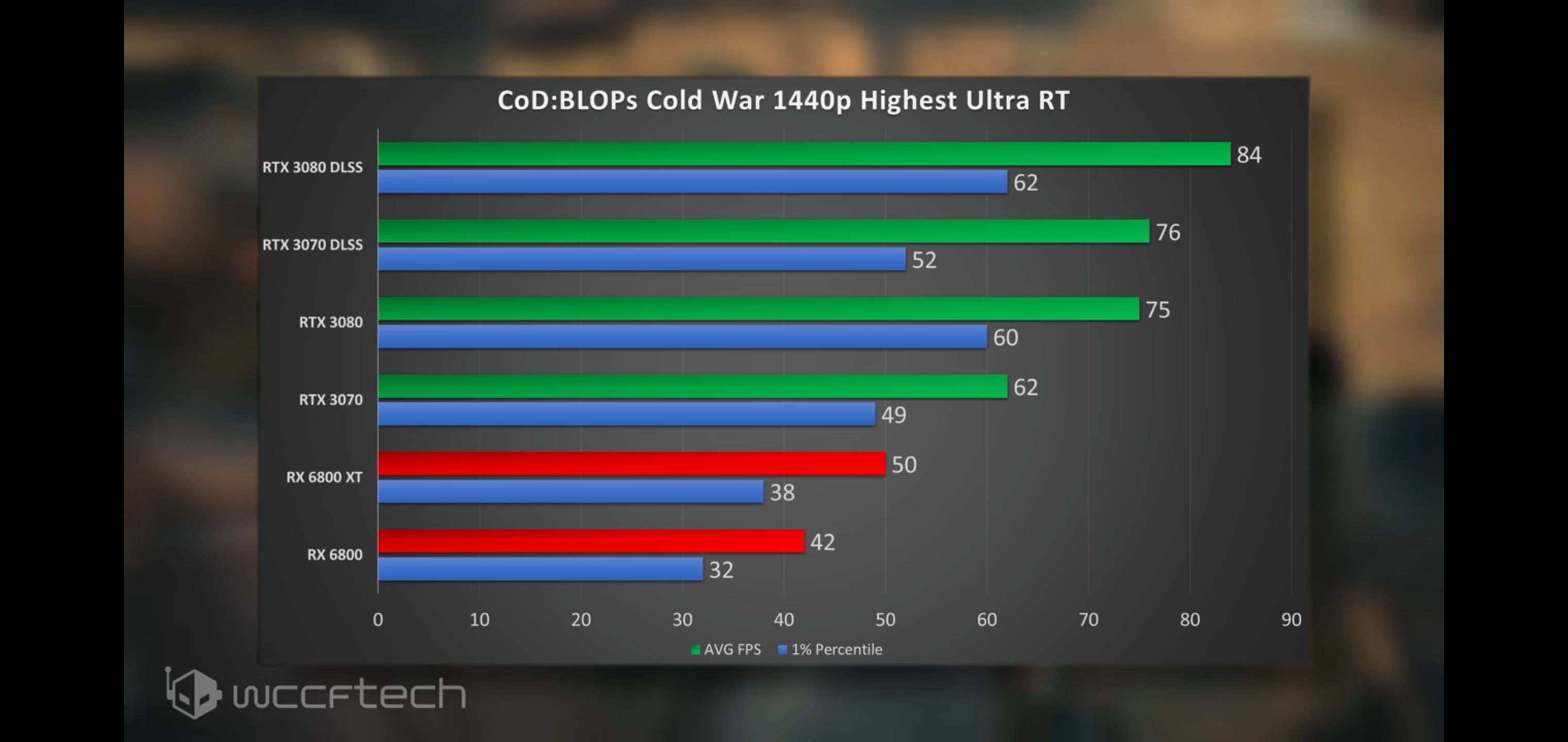 Сравнение rtx и rx. RX 6800 vs RX 6800 XT. RX 6800 vs RTX 4080. RX 6800 XT vs RTX 3080. 6800xt vs RTX 3080.