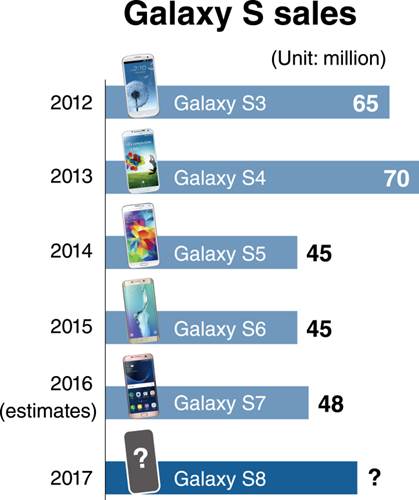 Hangi Galaxy amiral gemisi ne kadar sattı? Hepsi bu infografikte