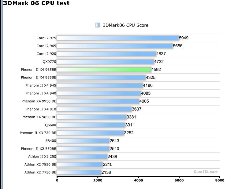  AMD Phenom II X4 965 veya Intel Core i7-860?