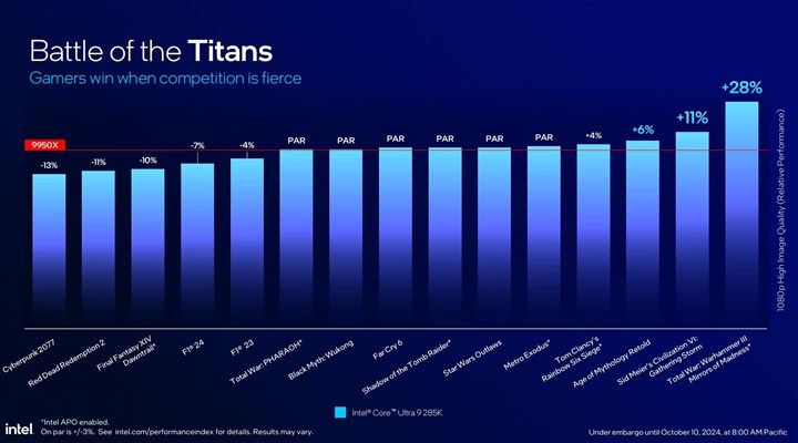 Intel Core Ultra 200S işlemcilerde performans sorunu var ama çözülecek