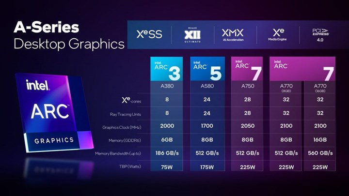 Intel, Arc A770 ekran kartının fiyatını açıkladı: Nvidia mı Intel mi?