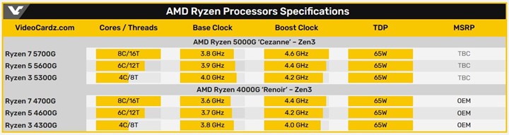 AMD Ryzen 5000G’nın detayları sızdı