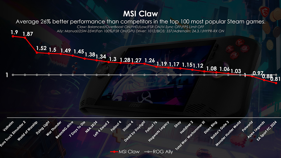 MSI Claw Gaming Handheld, Oyun Performansında %30'a Varan Artış