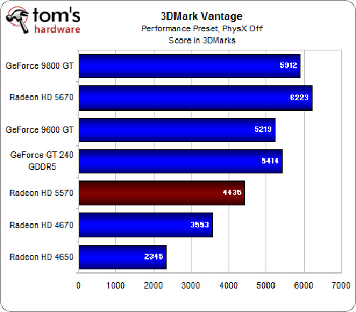  HIS HD5570 GDDR3 1GB 128Bit ATI DX11 Ekran Kartı