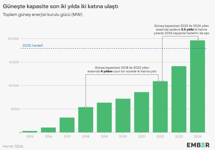 Türkiye, güneş enerjisi hedefine planlanandan önce ulaştı