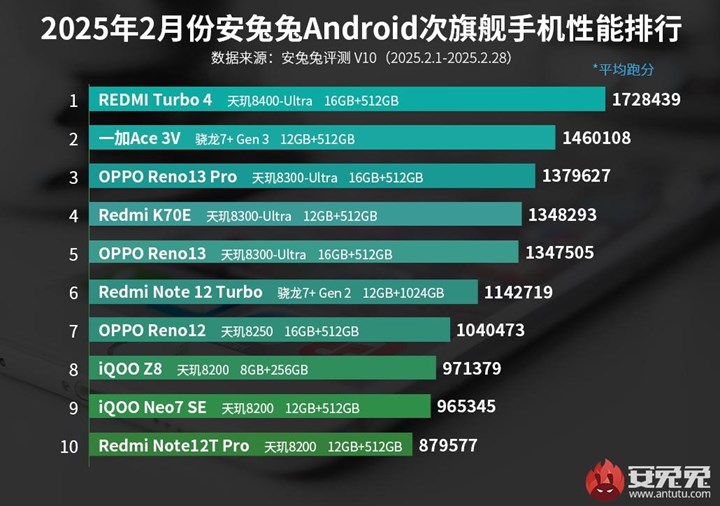 AnTuTu açıkladı: Şubat ayının en güçlü Android telefonları