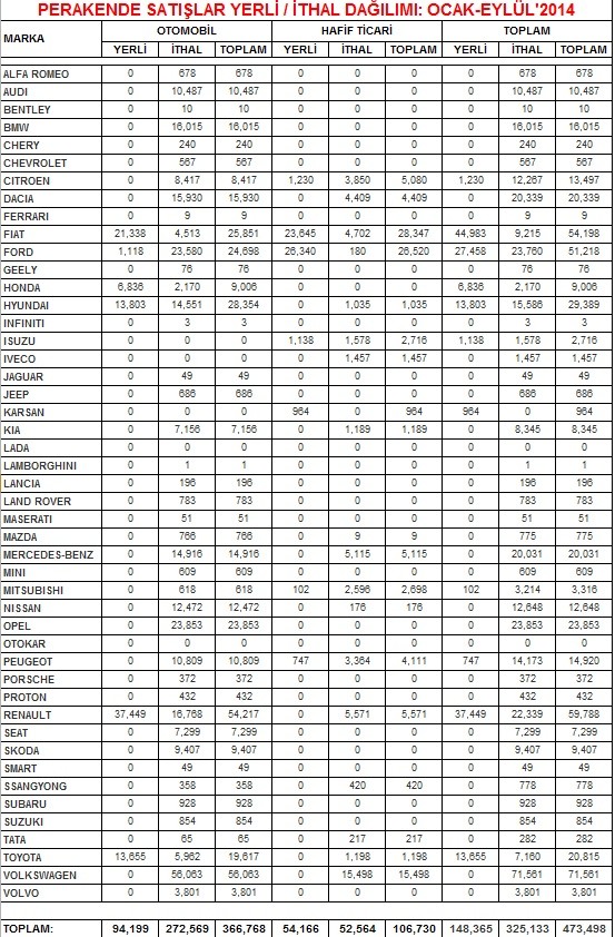 Türkiye eylül 2014 araç satış rakamları(marka bazlı)