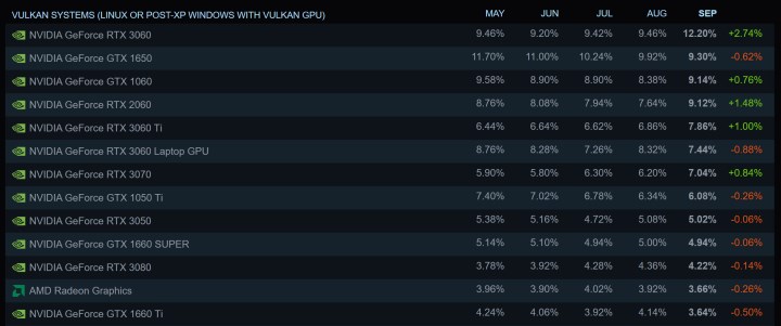 Steam'in Eylül Ayı Donanım Anketi açıklandı: Trendler tersine döndü