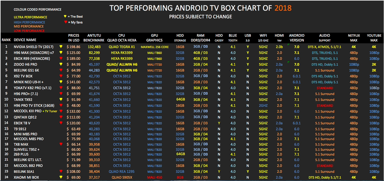 Топ андроиды 2023 года. Box Chart график. Рейтинг процессоров для TV Box Android. Топ ТВ андроид приставок. Top performing Android TV Chart 2022.