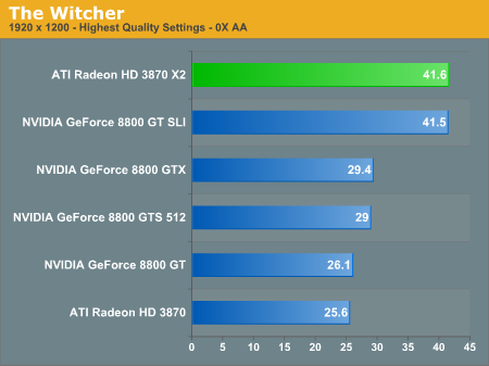  ATI HD3870 X2  farkli 2 siteden 2 Yeni TEST sonucu