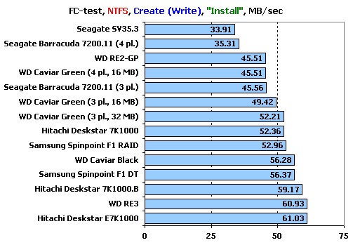  ## Hitachi, Samsung, Seagate ve WD - 1 TB Sabit Disk Testi (XbitLabs) ##