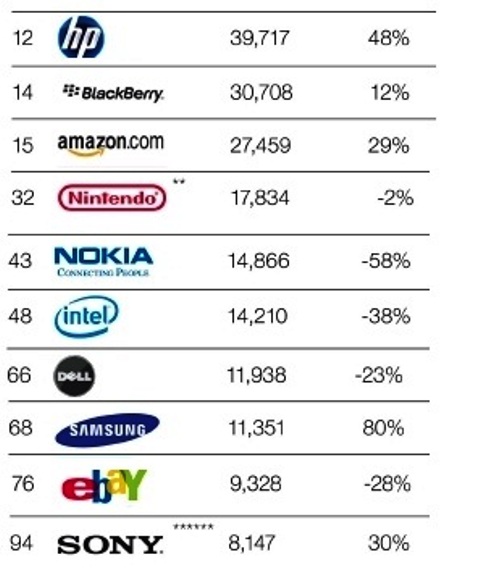 Samsung: iPhone 4'ün ekranı iyi fakat AMOLED değil