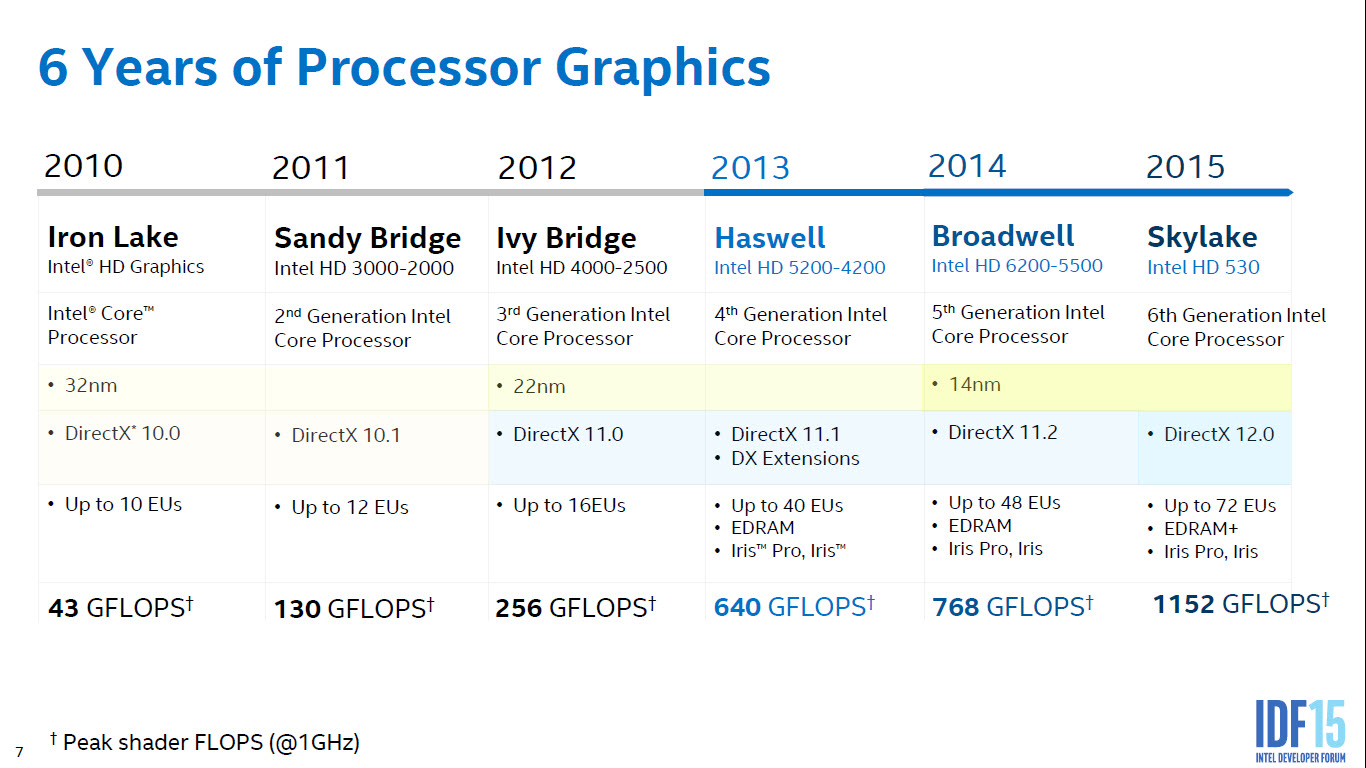  Intel Skylake  (14nm) i7-6700K - i5-6600K + Z170 Çipset