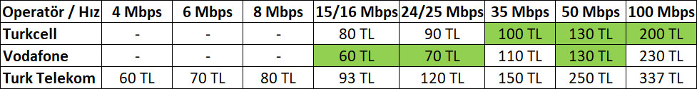 Turkcell Superonline'ın yeni limitsiz fiber internet kampanyaları açıklandı