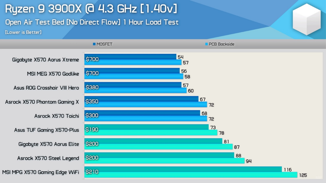 1389 TL Asus TUF GAMING X570-PLUS Amd X570 AM4 Soket 3400MHz O.C. DDR4 USB 3.2 HDMI&DP Anakart