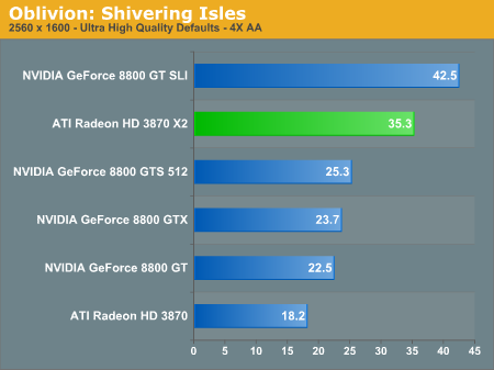  ATI HD3870 X2  farkli 2 siteden 2 Yeni TEST sonucu