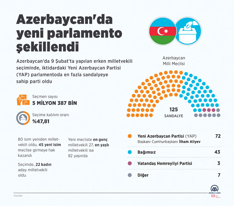 Azerbaycan'da yeni parlamento şekillendi