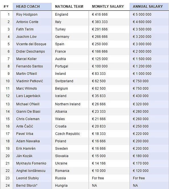  İşte Euro 2016 Takımlarının  Prim ve Maaşları...